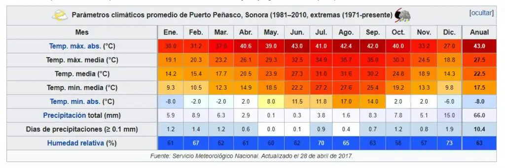 Tabla-de-clima-de-Puerto-Penasco-Guia-completa-de-Puerto-Penasco-Sonora